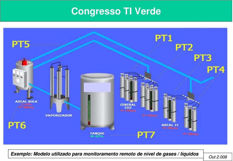 monitoramento remoto