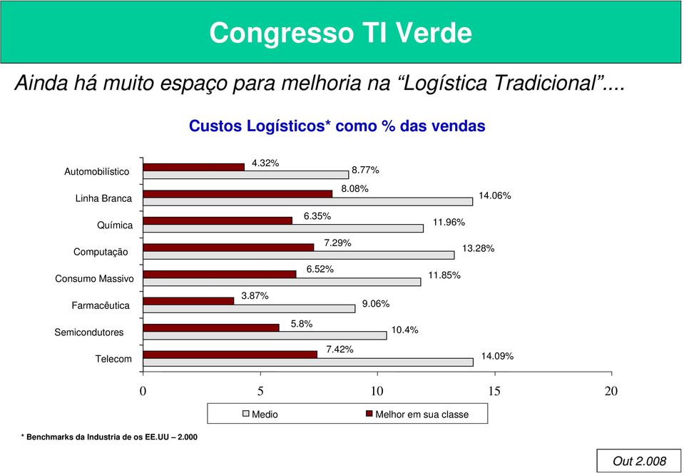 Massivo Farmacêutica Semicondutores Telecom 4.32% 3.87% 8.77% 8.08% 6.35% 7.29% 6.52% 9.06% 5.