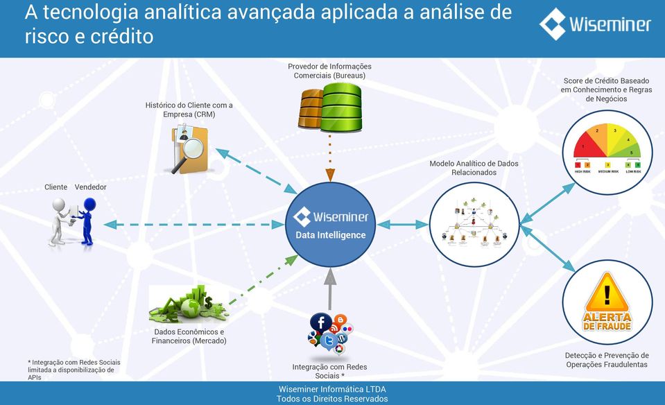 de Dados Relacionados Cliente Vendedor Data Intelligence Dados Econômicos e Financeiros (Mercado) * Integração com