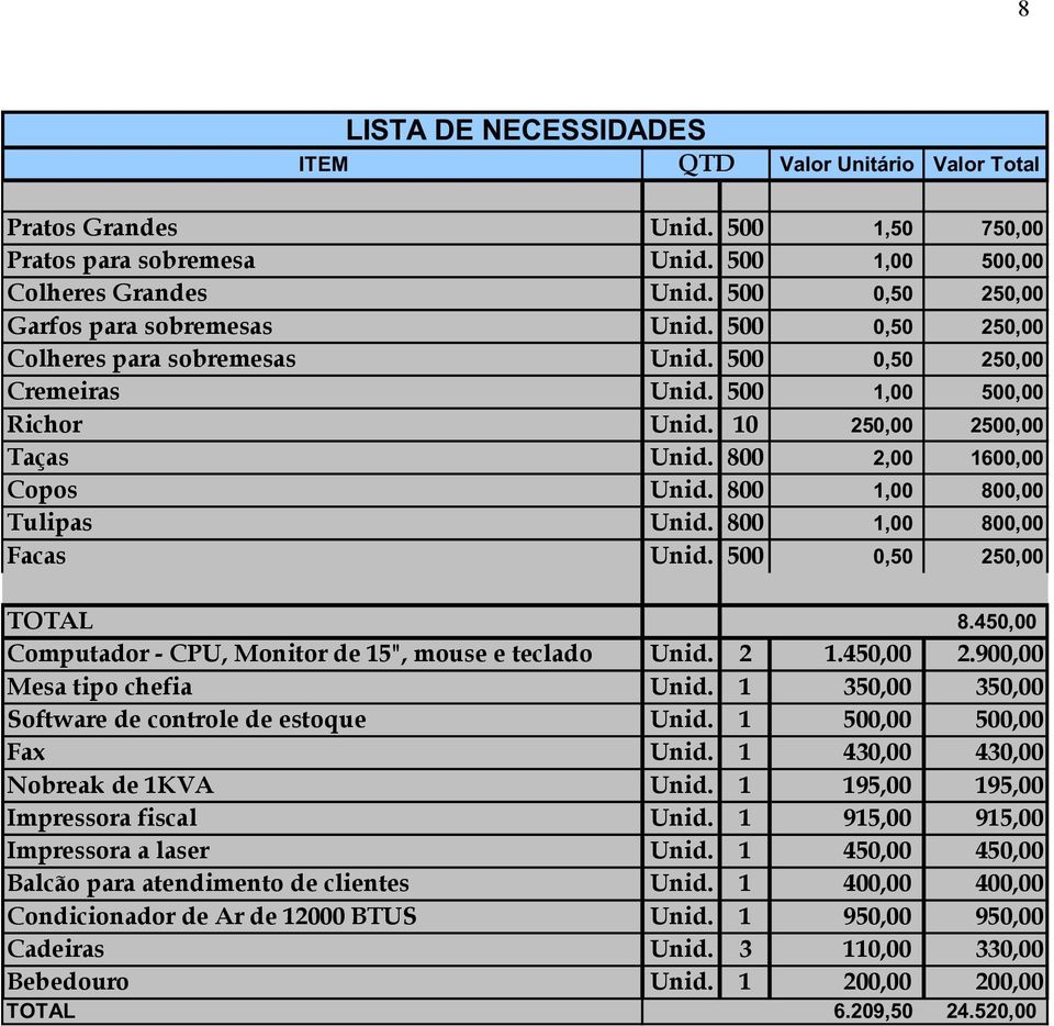 800 2,00 1600,00 Copos Unid. 800 1,00 800,00 Tulipas Unid. 800 1,00 800,00 Facas Unid. 500 0,50 250,00 TOTAL 8.450,00 Computador - CPU, Monitor de 15", mouse e teclado Unid. 2 1.450,00 2.