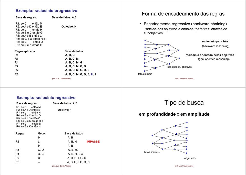 encadeamento das regras Encadeamento regressivo (backward chaining) Parte-se dos objetivos e anda-se para trás através de subobjetivos fatos iniciais conclusões, objetivos raciocínio para trás