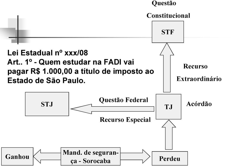 000,00 a título de imposto ao Estado de São Paulo.