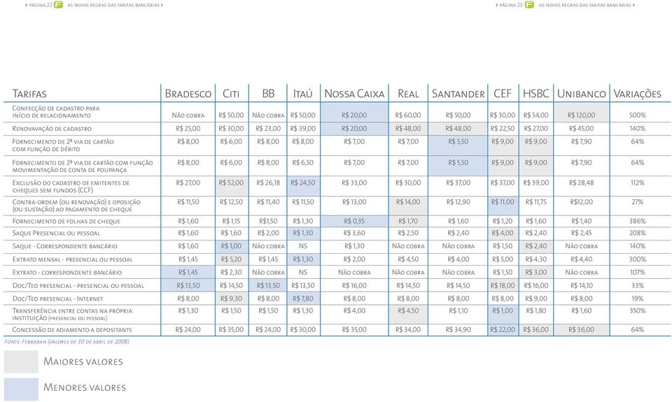 R$ 20,00 R$ 48,00 R$ 48,00 R$ 22,50 R$ 27,00 R$ 45,00 140% Fornecimento de 2ª via de cartão R$ 8,00 R$ 6,00 R$ 8,00 R$ 8,00 R$ 7,00 R$ 7,00 R$ 5,50 R$ 9,00 R$ 9,00 R$ 7,90 64% com função de débito
