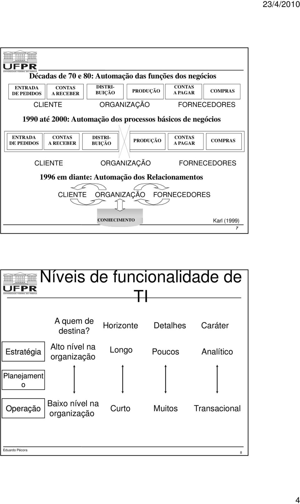 ORGANIZAÇÃO FORNECEDORES 1996 em diante: Automação dos Relacionamentos CLIENTE ORGANIZAÇÃO FORNECEDORES CONHECIMENTO Karl (1999) 7 Níveis de funcionalidade de TI