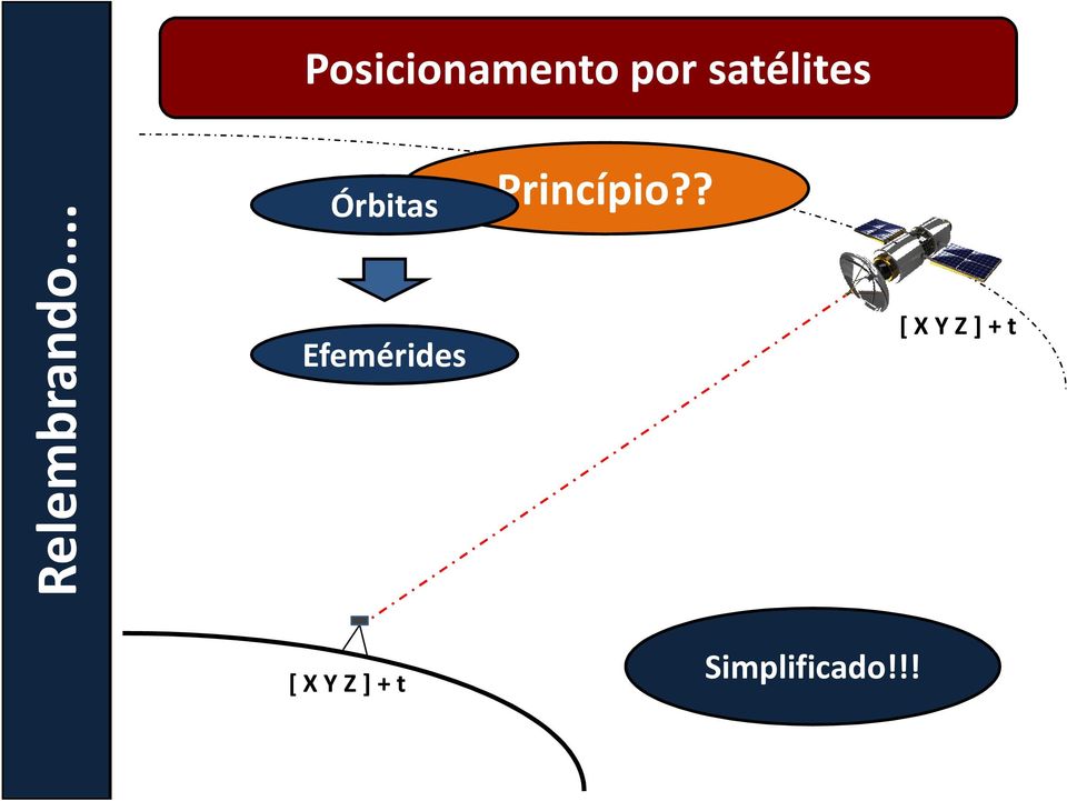 .. Órbitas Efemérides Princípio?