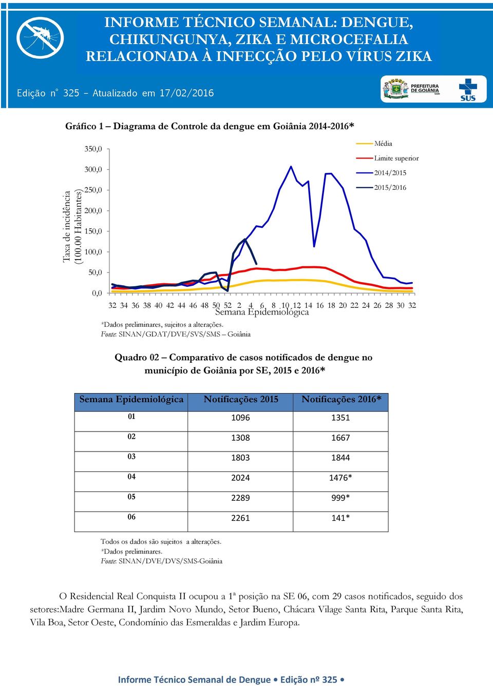 SINAN/GDAT/DVE/SVS/SMS Goiânia Semana Epidemiológica Quadro 02 Comparativo de casos notificados de dengue no município de Goiânia por SE, 2015 e 2016* Semana Epidemiológica Notificações 2015