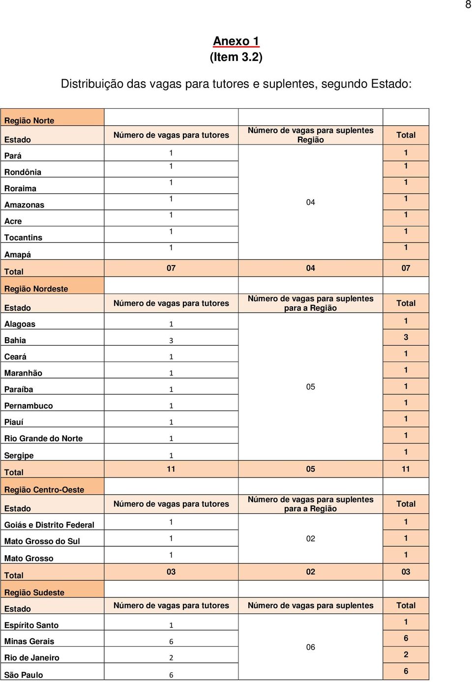 Estado Número de vagas para suplentes Região 04 07 04 07 Número de vagas para tutores Alagoas Número de vagas para suplentes para a Região Bahia 3 3 Ceará Maranhão Paraíba 05 Pernambuco