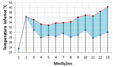 Gráfico 08 - Gráfico temperaturas superficiais superiores e gráfico temperaturas superficiais inferiores na telha de fibrocimento durante as vinte medições, com intervalos de cinco minutos.