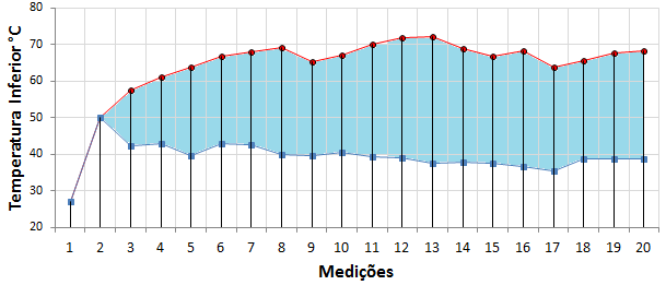 Nota-se que houve uma importante diferença entre o valor máximo alcançado e o valor mínimo em cada etapa. Variáveis Máxima ( C) Média ( C) Mínima ( C) Tabela 01 - s da telha de barro.