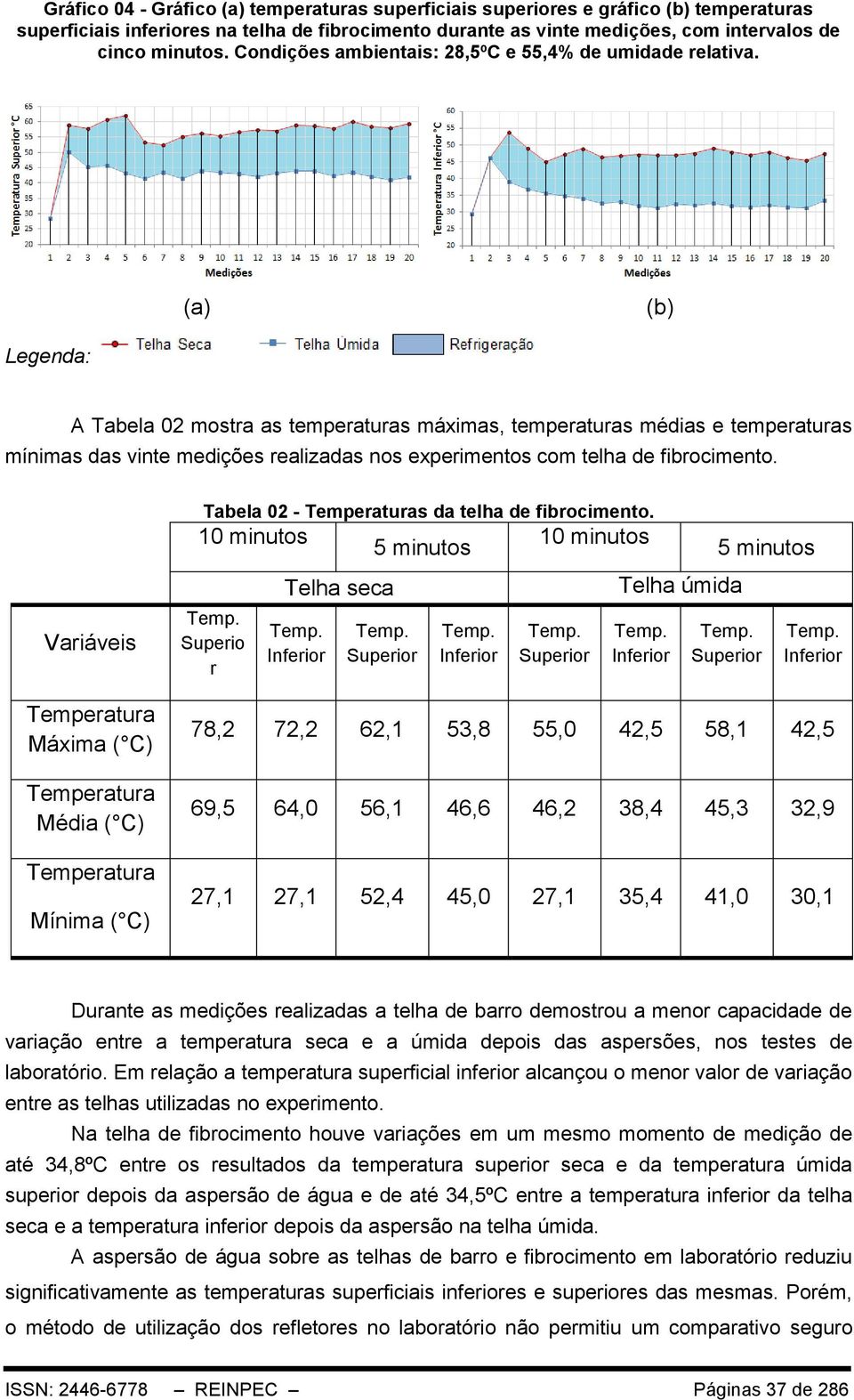A Tabela 02 mostra as temperaturas máximas, temperaturas médias e temperaturas mínimas das vinte medições realizadas nos experimentos com telha de fibrocimento.
