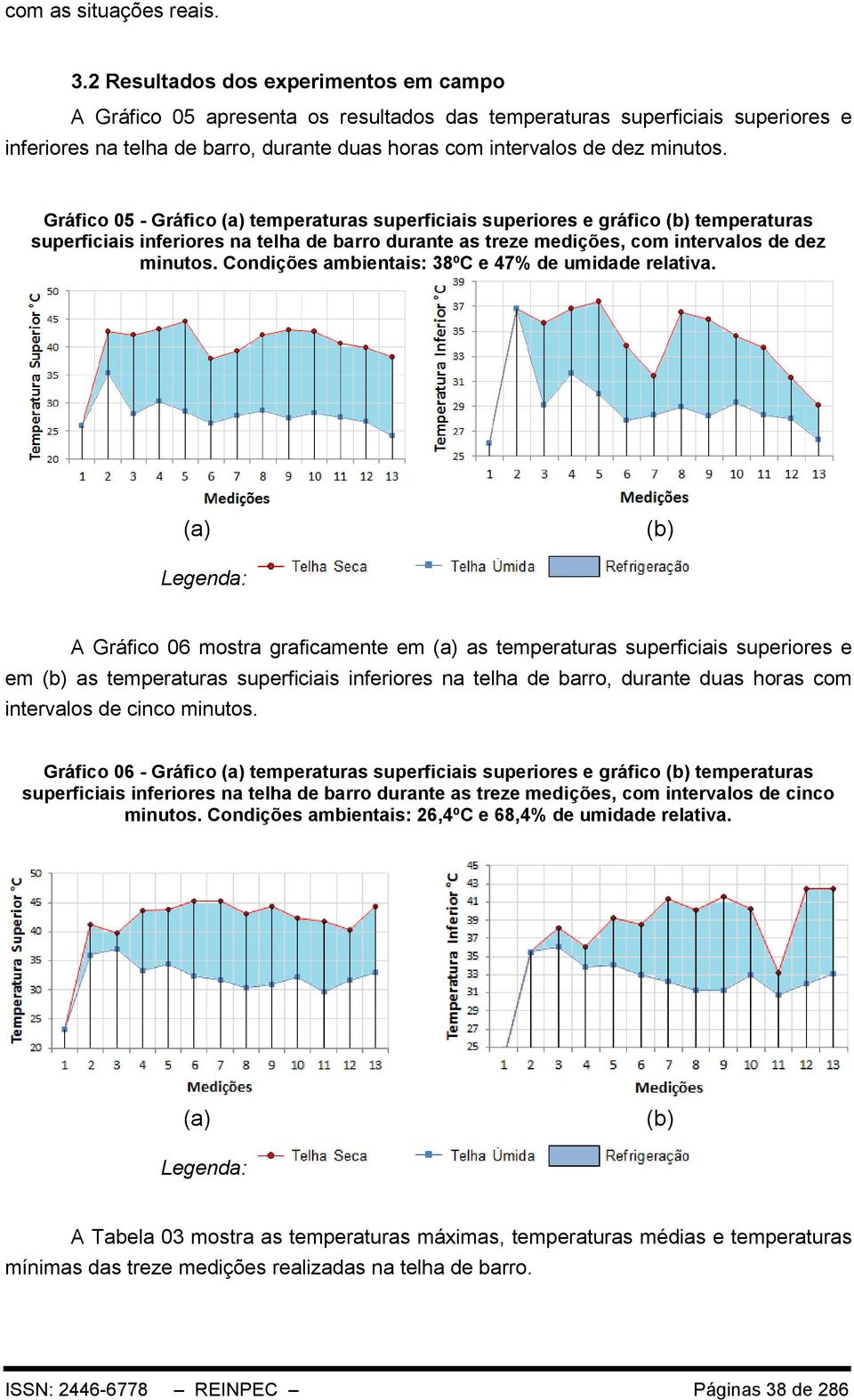 Gráfico 05 - Gráfico temperaturas superficiais superiores e gráfico temperaturas superficiais inferiores na telha de barro durante as treze medições, com intervalos de dez minutos.