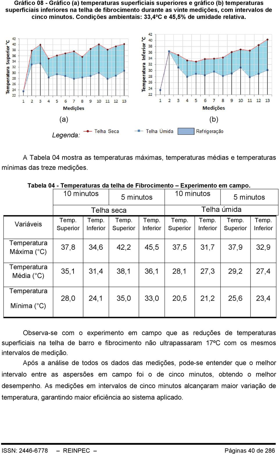 Tabela 04 - s da telha de Fibrocimento Experimento em campo.