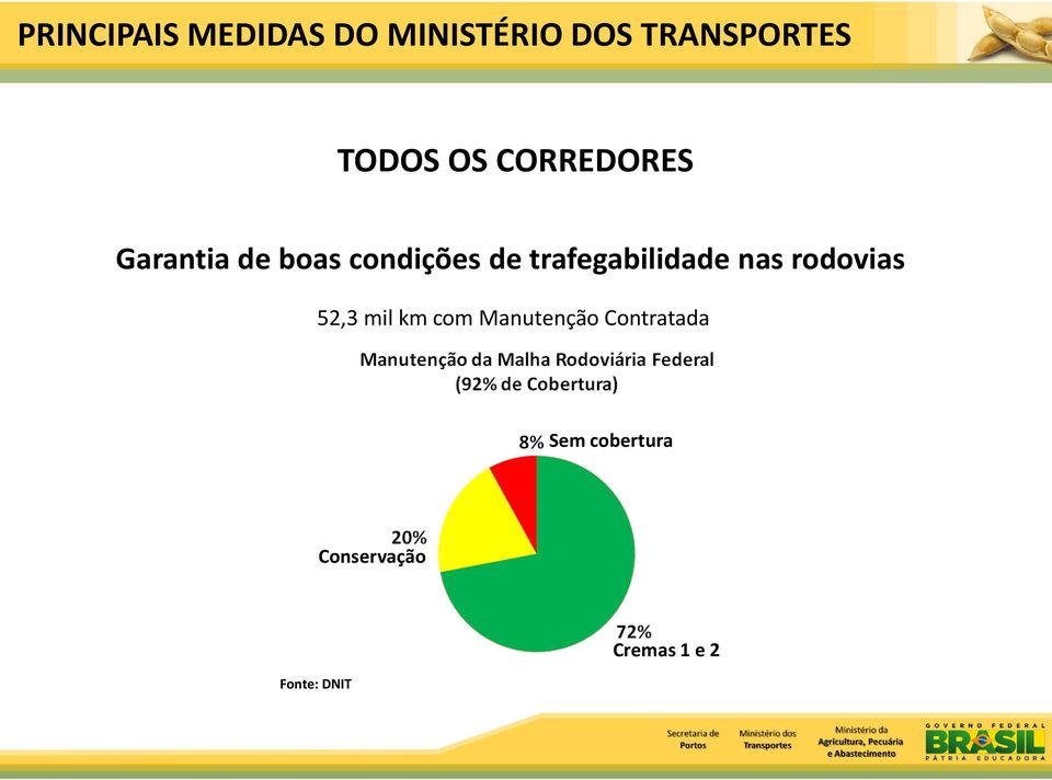 trafegabilidade nas rodovias 52,3 mil km com