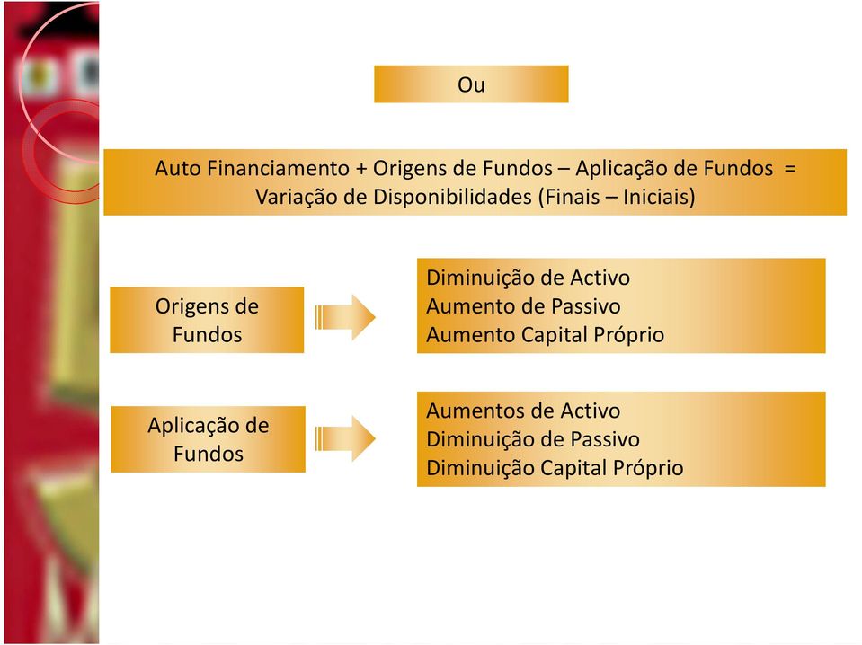 Diminuição de Activo Aumento de Passivo Aumento Capital Próprio