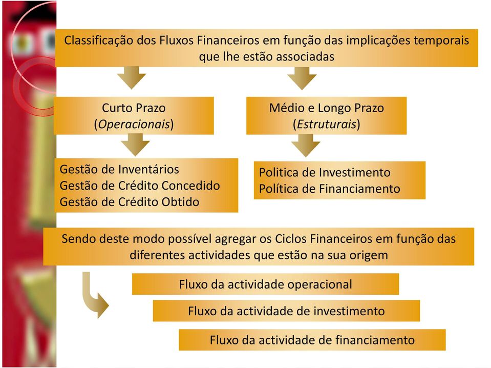 Investimento Política de Financiamento Sendo deste modo possível agregar os Ciclos Financeiros em função das diferentes