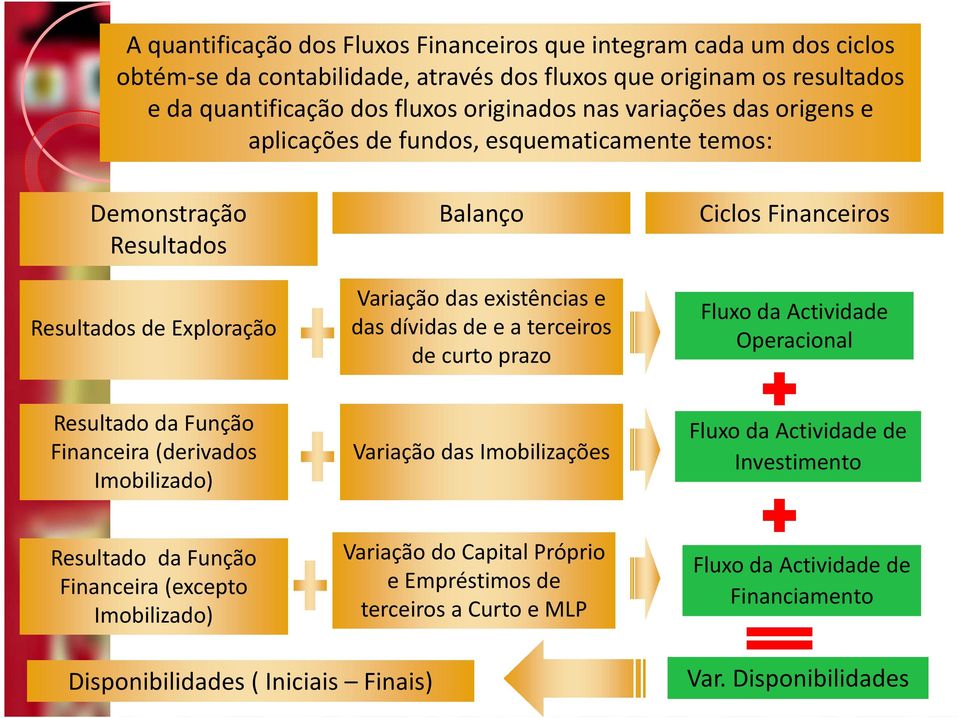 prazo Ciclos Financeiros Fluxo da Actividade Operacional Resultado da Função Financeira (derivados Imobilizado) Variação das Imobilizações Fluxo da Actividade de Investimento Resultado da