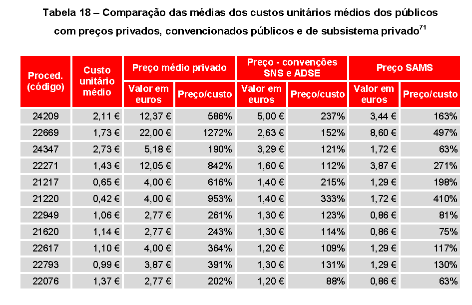 estimados para os 11 procedimentos mais frequentes, se concluiu que de um modo geral, os preços médios dos privados são bastante superiores aos custos dos públicos, chegando a diferença a ser, num