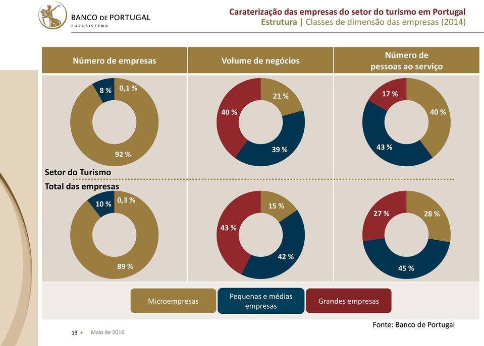 Turismo Total das empresas 92 % 39 % 43 % 10 % 0,3 % 15 % 43 % 27 % 28 % 89 %