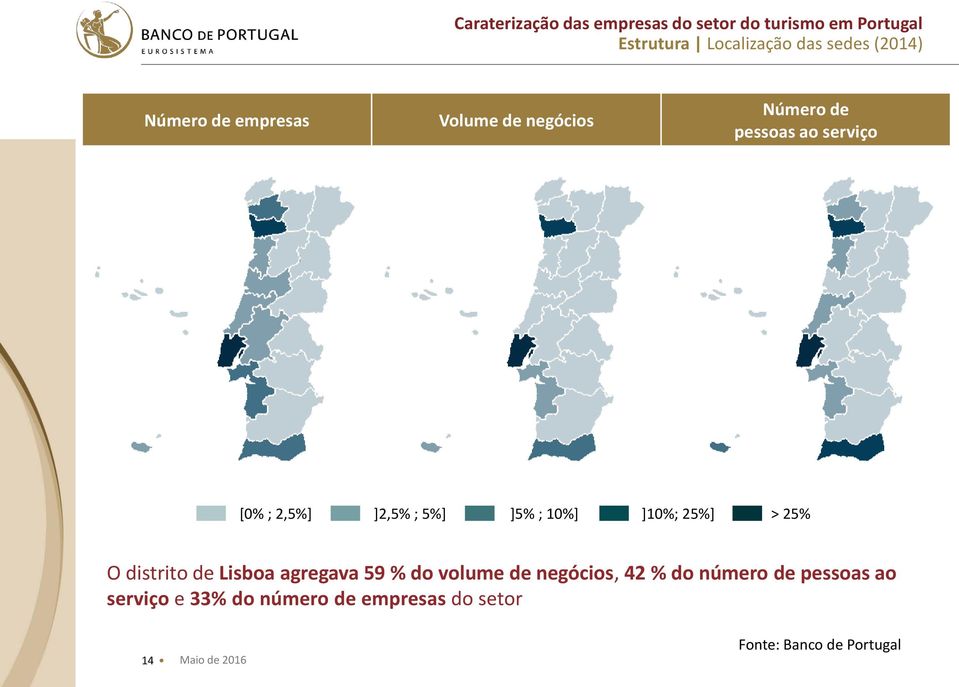 25% O distrito de Lisboa agregava 59 % do volume de negócios, 42 % do número