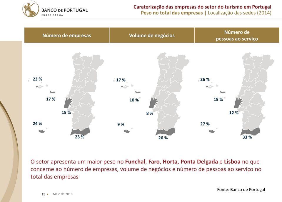 setor apresenta um maior peso no Funchal, Faro, Horta, Ponta Delgada e Lisboa no que concerne ao