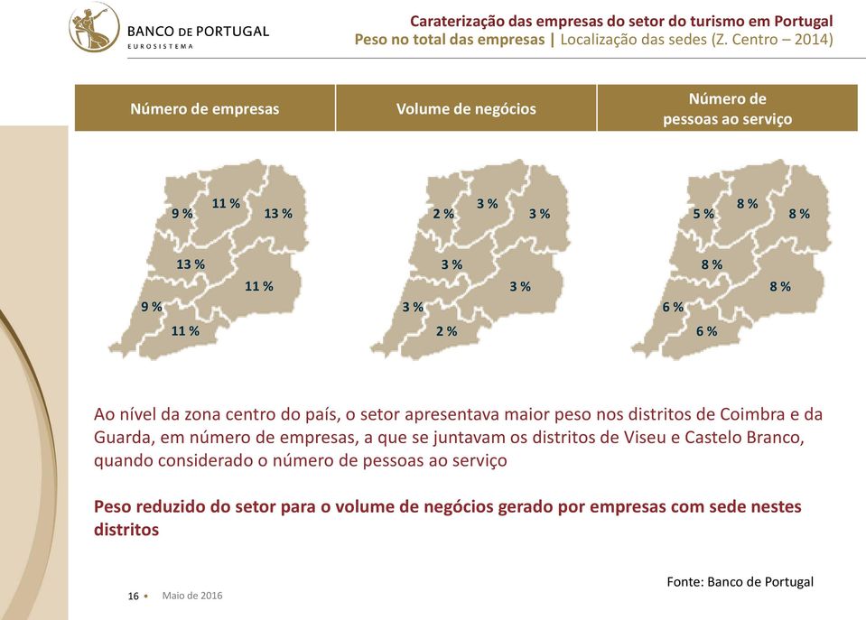 % 6 % 8 % 8 % 11 % 2 % 6 % Ao nível da zona centro do país, o setor apresentava maior peso nos distritos de Coimbra e da Guarda, em número de
