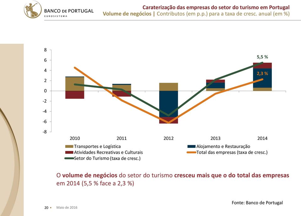 Alojamento e Restauração Atividades Recreativas e Culturais Total das empresas (taxa de cresc.