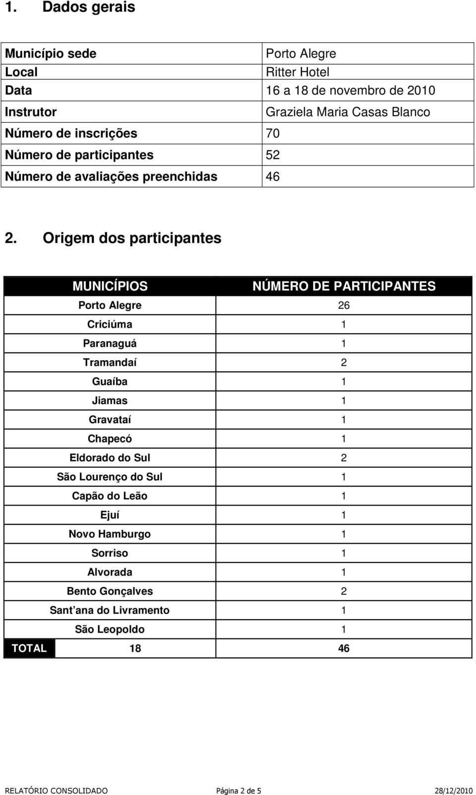 Origem dos participantes MUNICÍPIOS NÚMERO DE PARTICIPANTES Porto Alegre 2 Criciúma 1 Paranaguá 1 Tramandaí 2 Guaíba 1 Jiamas 1 Gravataí 1