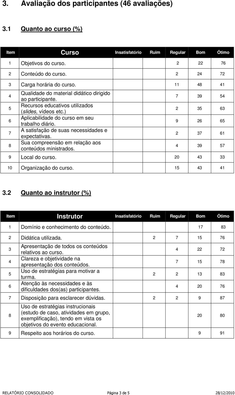 A satisfação de suas necessidades e expectativas. Sua compreensão em relação aos conteúdos ministrados. 7 39 2 3 3 9 2 2 37 1 39 7 9 Local do curso. 20 3 33 10 Organização do curso. 1 3 1 3.