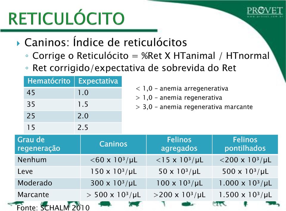 5 Grau de regeneração Expectativa < 1,0 anemia arregenerativa > 1,0 anemia regenerativa > 3,0 anemia regenerativa marcante Caninos