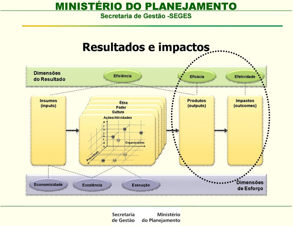 (outputs) Impactos (outcomes) Ações/Atividades P r o j e t o s