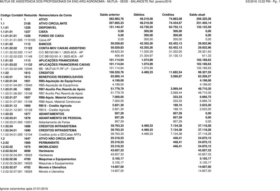 1.01.01.01.005 1110105 Caixa-AP 0,00 300,00 300,00 0,00 1.1.01.02 1112 BANCOS 50.029,83 42.355,26 62.452,13 29.932,96 1.1.01.02.02 11122 CONTA MOV CAIXAS ASSISTENC 50.029,83 42.355,26 62.452,13 29.932,96 1.1.01.02.02.032 11147 C/C BB150180-1 / 2825-8CA - AP 49.