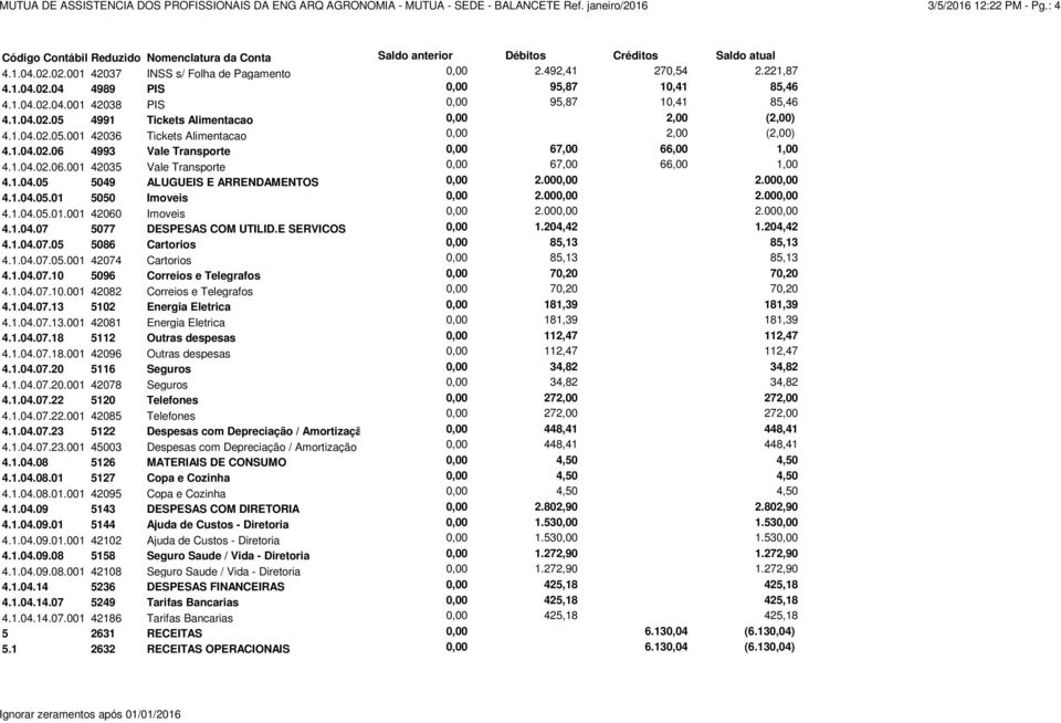 1.04.02.06 4993 Vale Transporte 0,00 67,00 66,00 1,00 4.1.04.02.06.001 42035 Vale Transporte 0,00 67,00 66,00 1,00 4.1.04.05 5049 ALUGUEIS E ARRENDAMENTOS 0,00 2.000,00 2.000,00 4.1.04.05.01 5050 Imoveis 0,00 2.