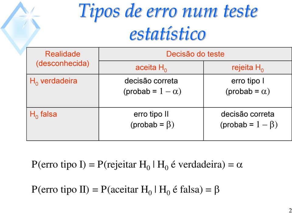 (probab = ) H falsa erro tipo II (probab = ) decisão correta (probab = 1 )