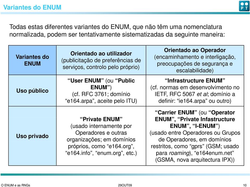 arpa, aceite pelo ITU) Private ENUM (usado internamente por Operadores e outras organizações; em domínios próprios, como e164.org, e164.info, enum.org, etc.
