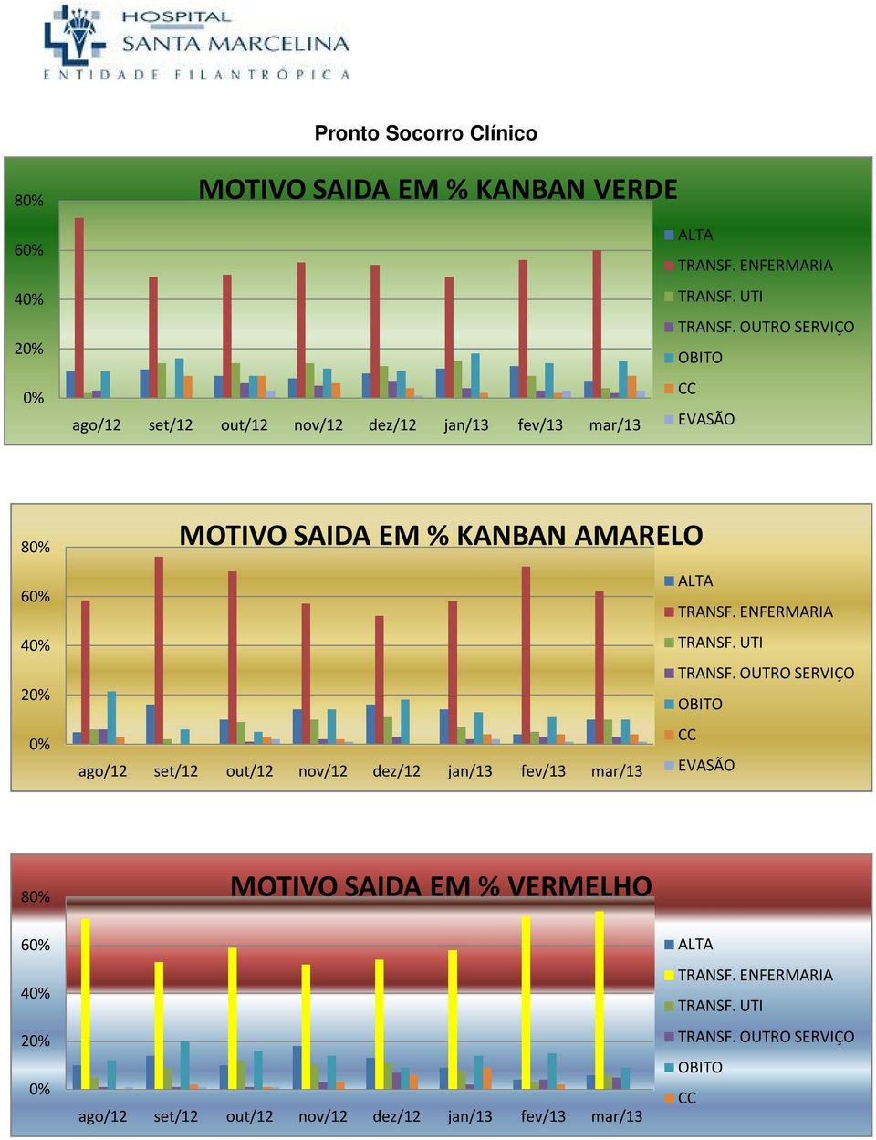 OUTRO SERVIÇO OBITO CC EVASÃO 80% MOTIVO SAIDA EM % KANBAN AMARELO 60% 40% 20% 0% ago/12 set/12 out/12 nov/12 dez/12 jan/13 fev/13 mar/13