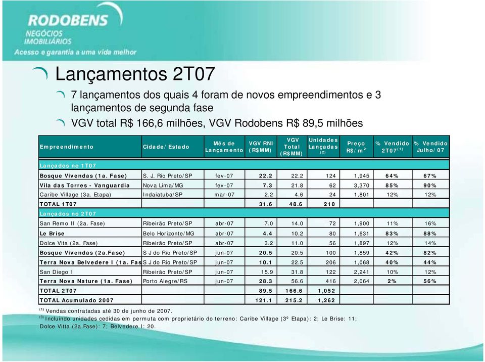2 124 1,945 64% 67% Vila das Torres - Vanguardia Nova Lima/MG fev-07 7.3 21.8 62 3,370 85% 90% Caribe Village (3a. Etapa) Indaiatuba/SP mar-07 2.2 4.6 24 1,801 12% 12% TOTAL 1T07 31.6 48.