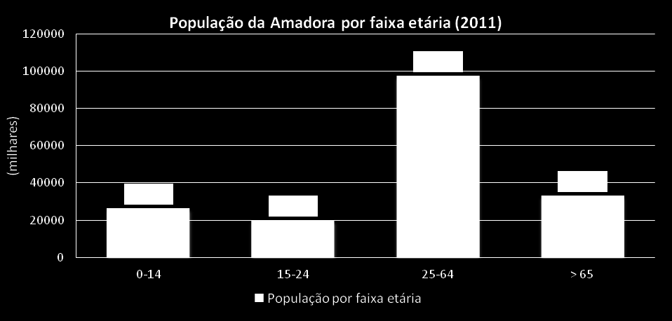 2. POPULAÇÃO SÉNIOR: UM GRUPO VULNERÁVEL O envelhecimento da população é um fenómeno demográfico com particular relevância em Portugal e no Município da Amadora, que está relacionado com a redução da