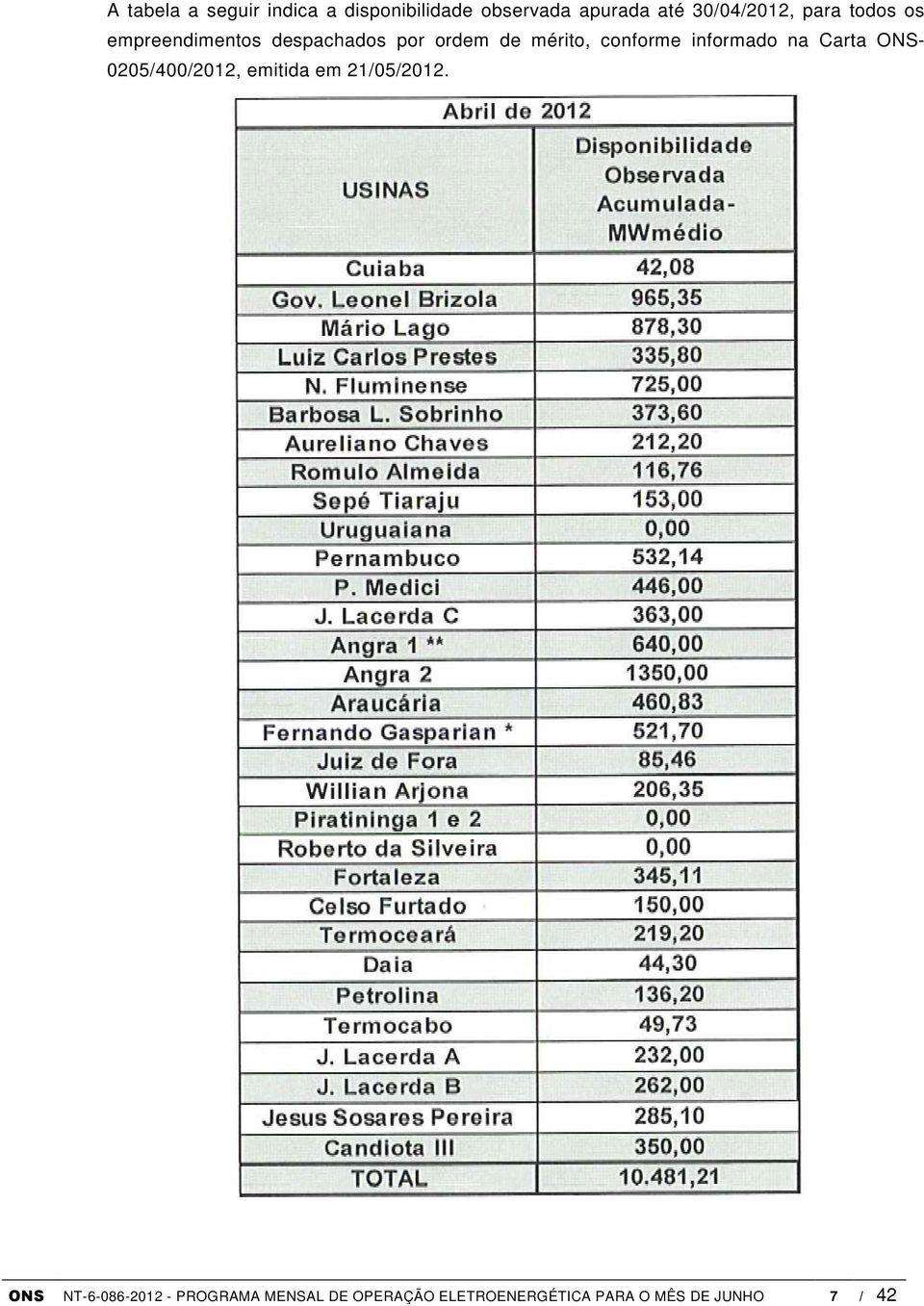 conforme informado na Carta ONS- 0205/400/2012, emitida em 21/05/2012.