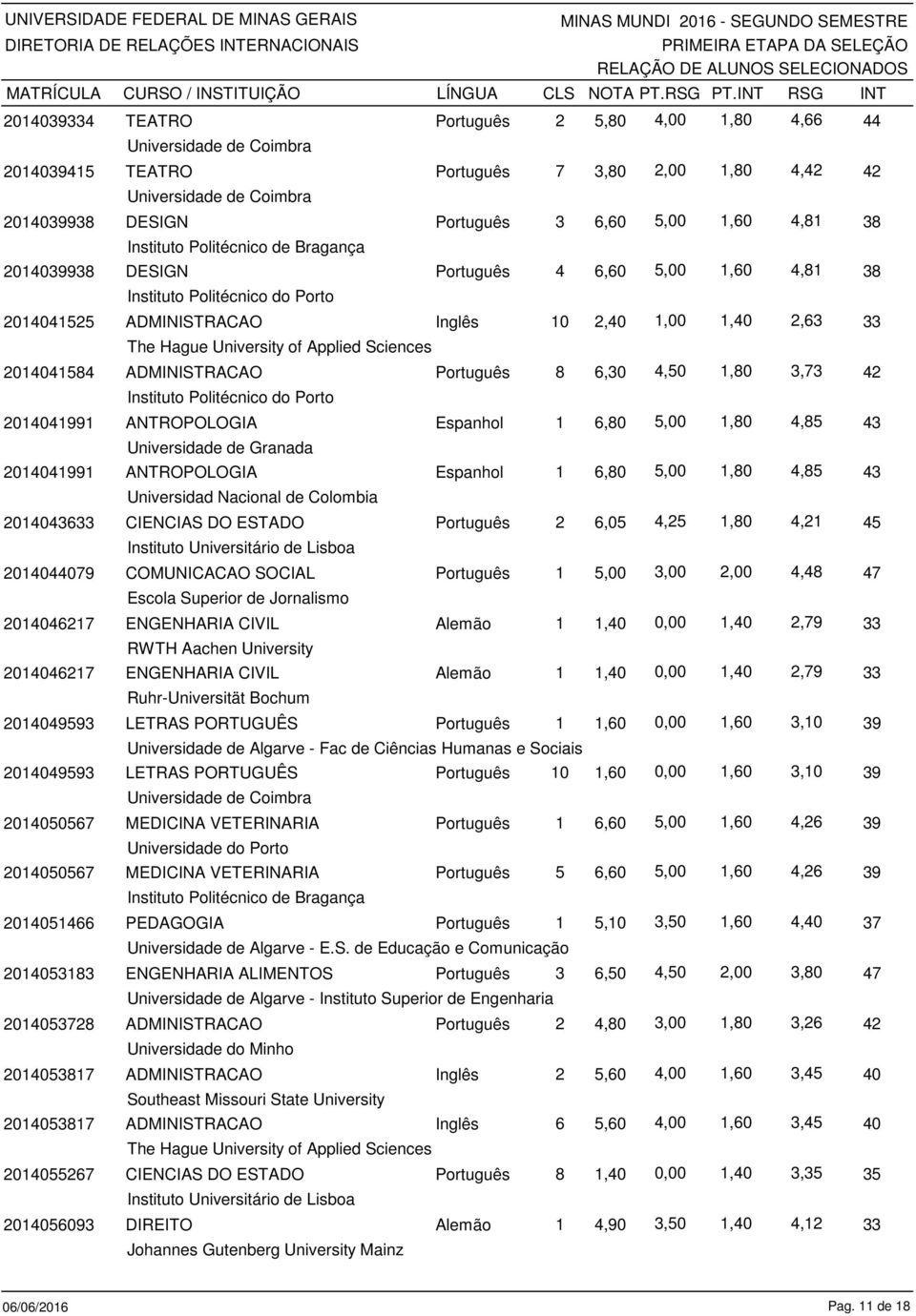 2014044079 COMUNICACAO SOCIAL Escola Superior de Jornalismo 2014046217 ENGENHARIA CIVIL RWTH Aachen University 2014046217 ENGENHARIA CIVIL Ruhr-Universität Bochum 2014049593 LETRAS PORTUGUÊS