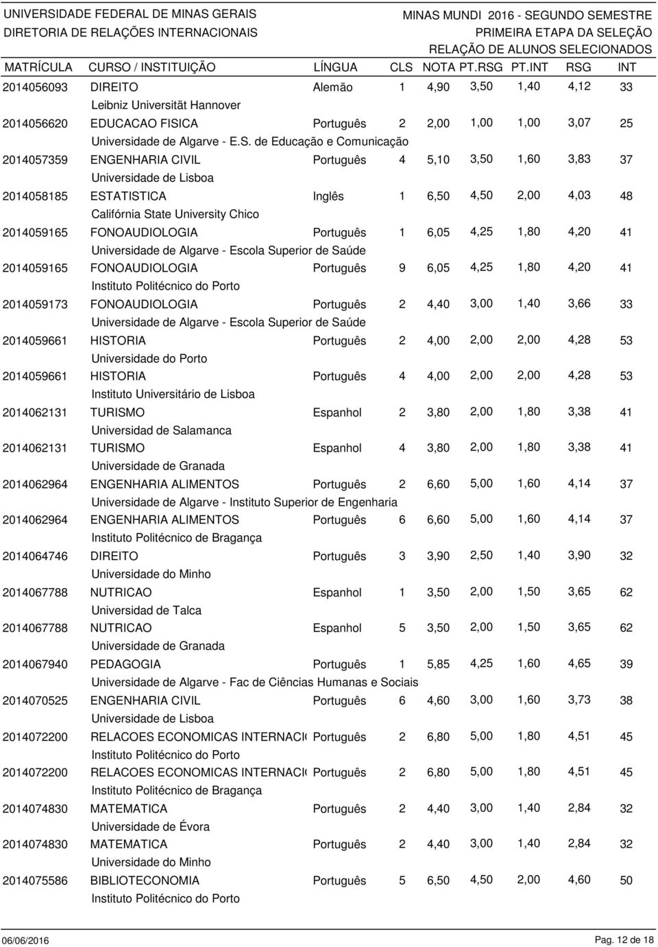 de Educação e Comunicação 2014057359 ENGENHARIA CIVIL Universidade de Lisboa 2014058185 ESTATISTICA Califórnia State University Chico 2014059165 FONOAUDIOLOGIA 2014059165 FONOAUDIOLOGIA Instituto