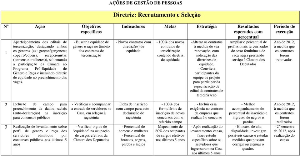 - Buscar a equida gênero e raça no âmbito dos contratos terceirização - Novos contratos com diretriz(es) equida - 00% dos novos contratos terceirização contendo diretriz equida -Alterar os contratos