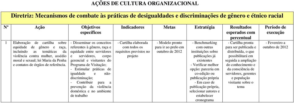 - Disseminar os conceitos referentes à gênero, raça e equida entre servidores e servidores, corpo gerencial e visitantes do Programa Visitação; - Estimular práticas igualda e nãodiscriminação; -