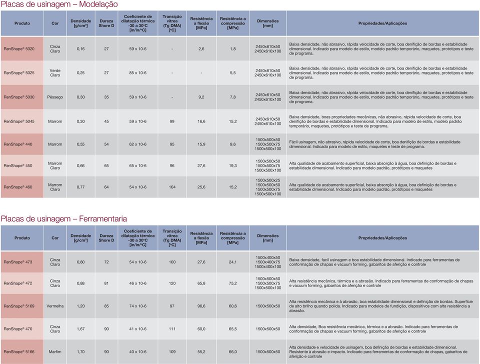 RenShape 5025 Verde 0,25 27 85 x 10-6 - - 5,5 Baixa densidade, não abrasivo,  RenShape 5030 Pêssego 0,30 35 59 x 10-6 - 9,2 7,8 Baixa densidade, não abrasivo, rápida velocidade de corte, boa