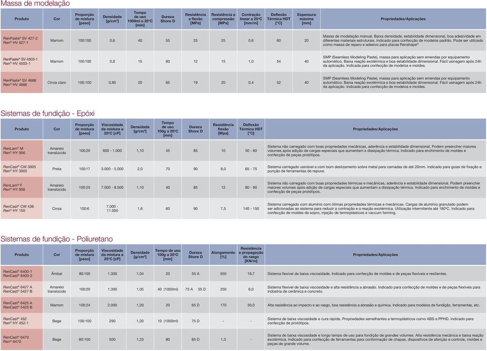 Pode ser utilizado como massa de reparo e adesivo para placas Renshape RenPaste SV 4503-1 Ren HV 4503-1 Marrom 100:100 0,8 15 60 12 15 1,0 54 40 SMP (Seamless Modeling Paste), massa para aplicação