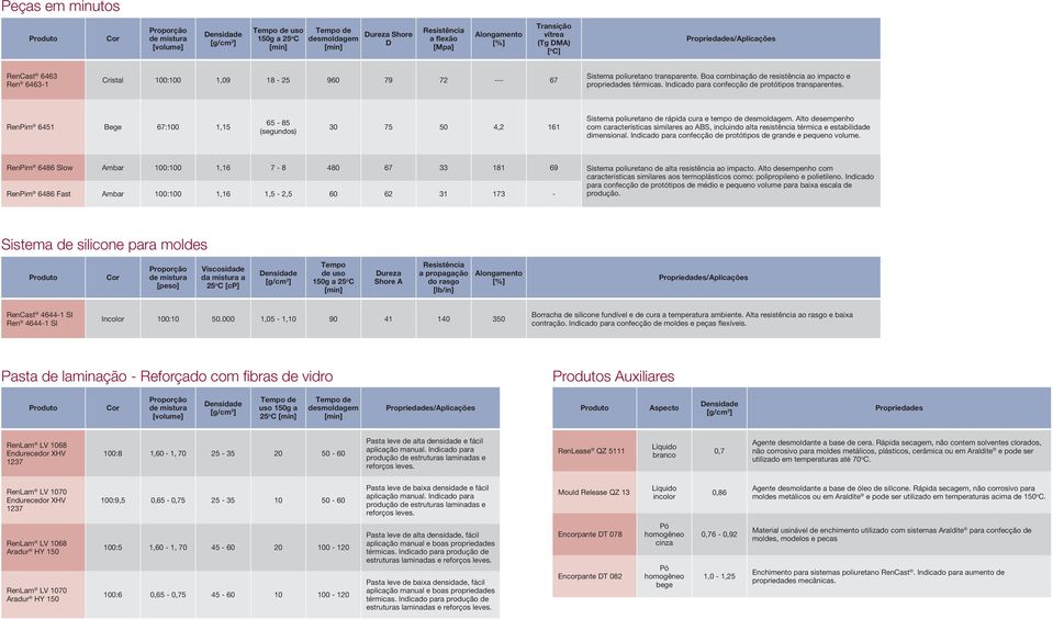 RenPim 6451 Bege 67:100 1,15 65-85 (segundos) 30 75 50 4,2 161 Sistema poliuretano de rápida cura e tempo de desmoldagem.