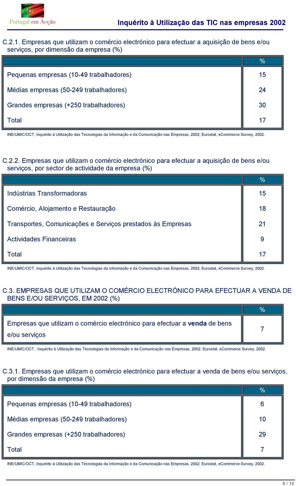 serviços 7 INE/UMIC/OCT, Inquérito à Utilização das Tecnologias da Informação e da Comunicação nas Empresas, 2002; Eurostat, ecommerce Survey, 2002. C.3.1.