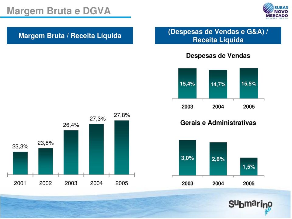 15,5% 2003 2004 2005 26,4% 27,3% 27,8% Gerais e Administrativas