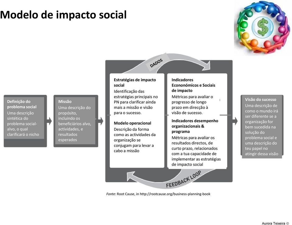 Modelo operacional Descrição da forma como as actividades da organização se conjugam para levar a cabo a missão Indicadores Econonómicos e Sociais de impacto Métricas para avaliar o progresso de