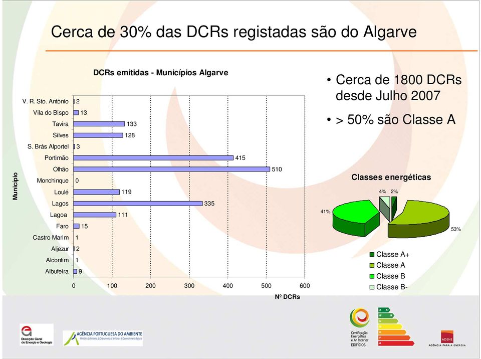 50% são Classe A Silves 128 S.