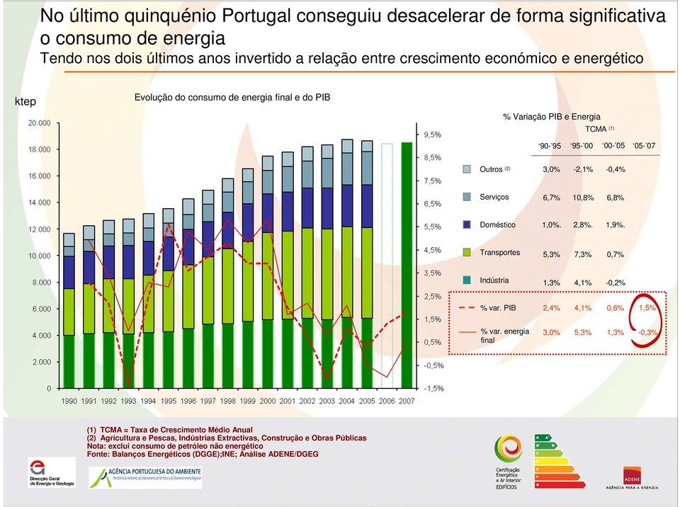 Doméstico 1,0%. 2,8%. 1,9%. Transportes 5,3% 7,3% 0,7% Indústria 1,3% 4,1% -0,2% % var. PIB 2,4% 4,1% 0,6% 1,5% % var.